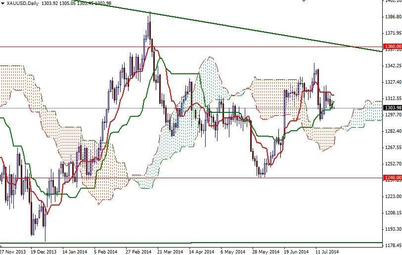 الرسم البياني اليومي للذهب مقابل الدولار الأمريكي