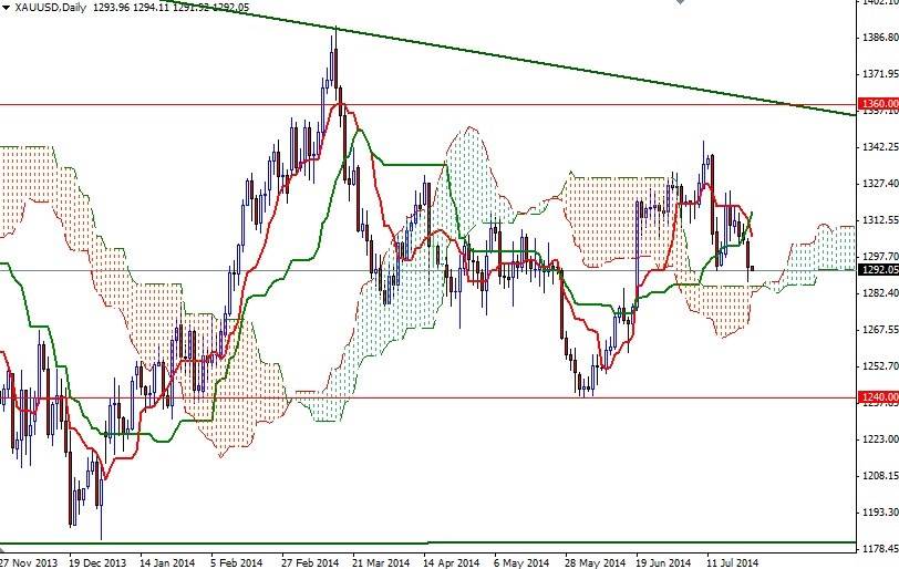 الرسم البياني اليومي للذهب مقابل الدولار الأمريكي