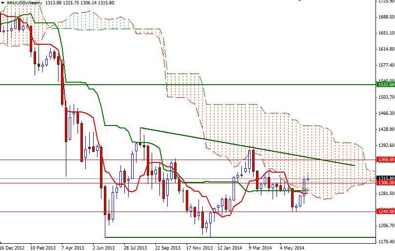 الرسم البياني اليومي للذهب مقابل الدولار الأمريكي الرسم البياني اليومي للذهب مقابل الدولار الأمريكي