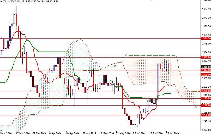 الرسم البياني اليومي على إطار للأربع ساعات للذهب مقابل الدولار الأمريكي الرسم البياني اليومي على إطار للأربع ساعات للذهب مقابل الدولار الأمريكي