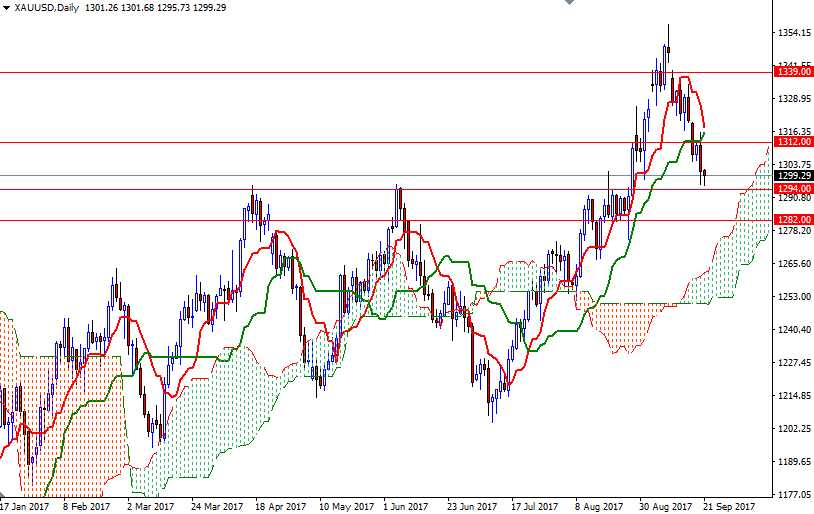 Daily Gold Chart Daily Gold Chart