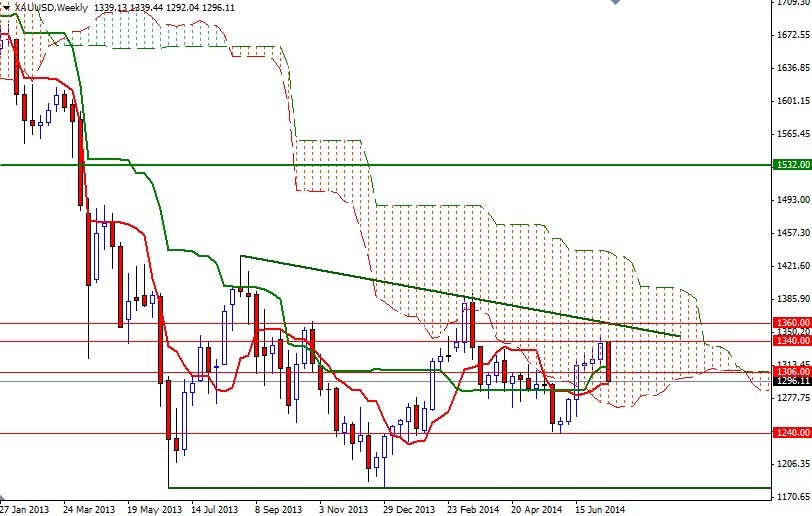 Grafico Quotazione Oro Settimanale Grafico Quotazione Oro Settimanale