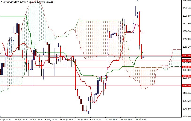 Grafico Quotazione Oro 16 Luglio 2014 Grafico Quotazione Oro 16 Luglio 2014