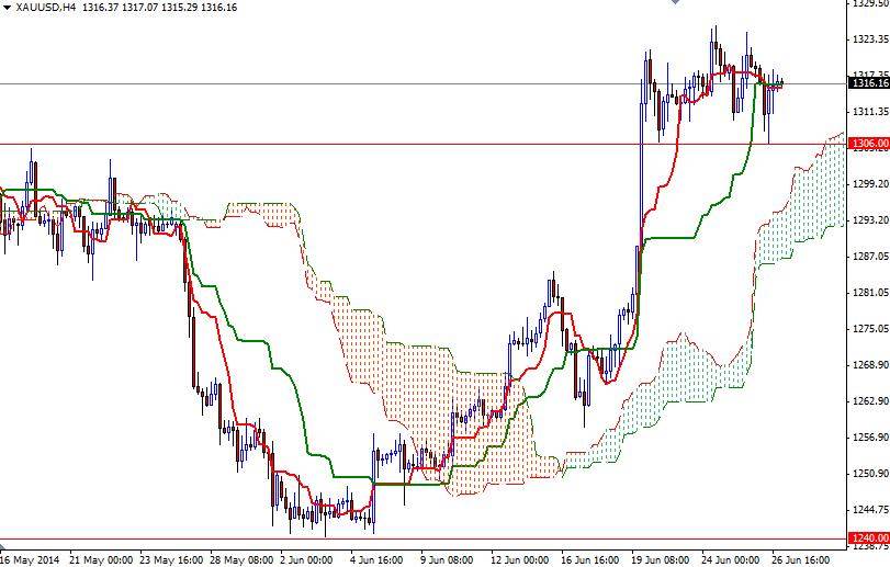 الرسم البياني اليومي على إطار للأربع ساعات للذهب مقابل الدولار الأمريكي