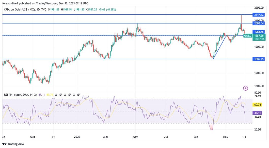 Grafico giornaliero XAU/USD