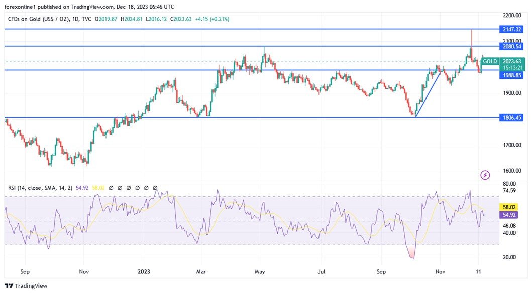 Grafico giornaliero XAU/USD