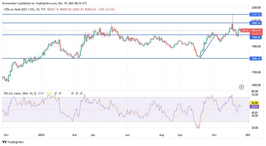 Grafico giornaliero XAU/USD Grafico giornaliero XAU/USD