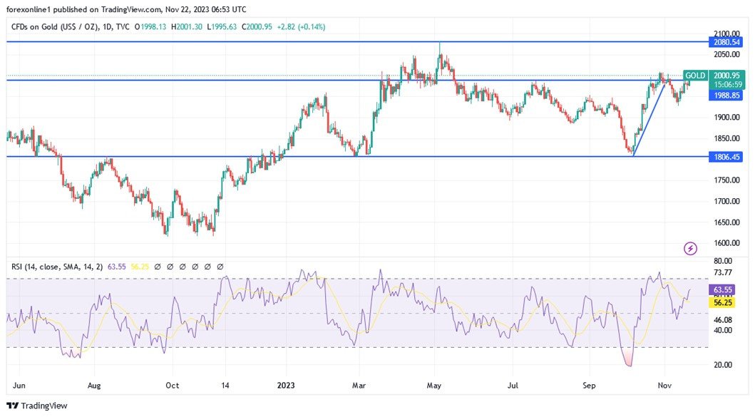 Grafico giornaliero XAU/USD