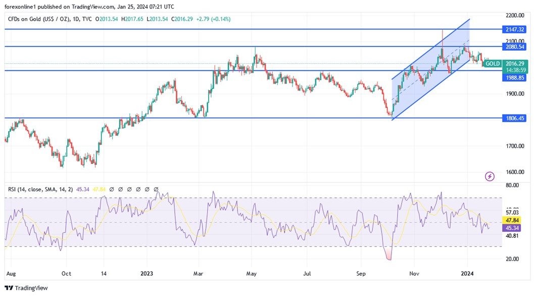 Grafico XAU/USD oggi 25/01 - Quando comprare oro? Grafico XAU/USD oggi 25/01 - Quando comprare oro?