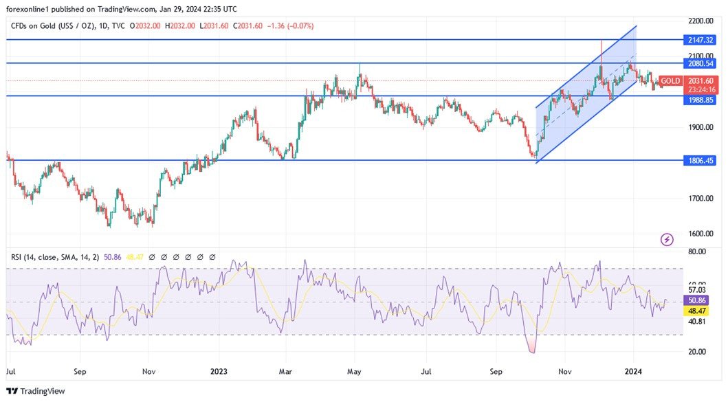 Grafico XAU/USD oggi 30/01 - La tendenza potrebbe rimanere rialzista Grafico XAU/USD oggi 30/01 - La tendenza potrebbe rimanere rialzista