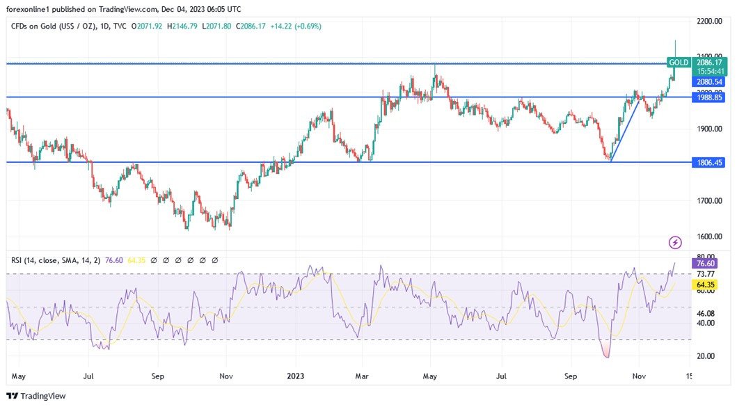 Grafico giornaliero XAU/USD Grafico giornaliero XAU/USD