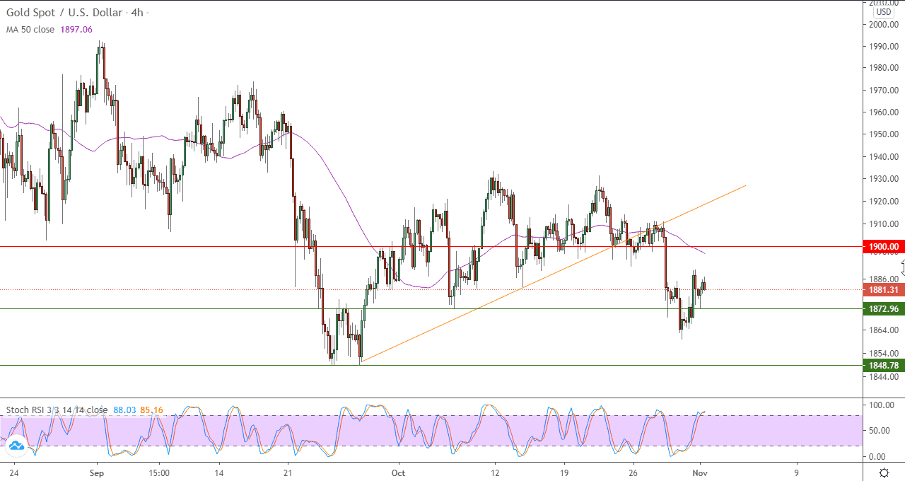 الرسم البياني اليومي للذهب الرسم البياني اليومي للذهب