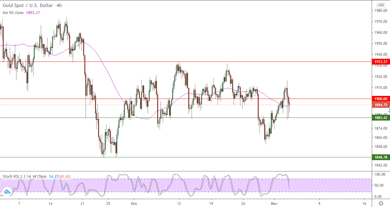 الرسم البياني اليومي للذهب الرسم البياني اليومي للذهب