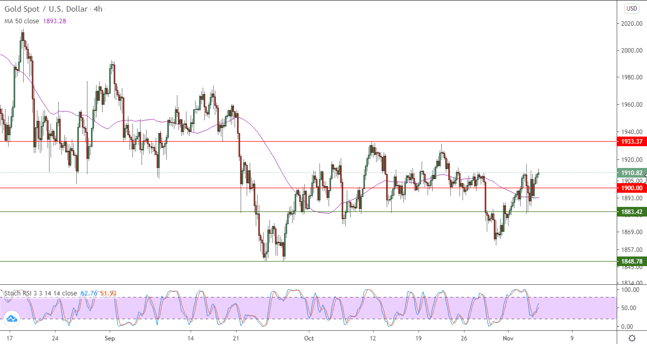 الرسم البياني اليومي للذهب الرسم البياني اليومي للذهب
