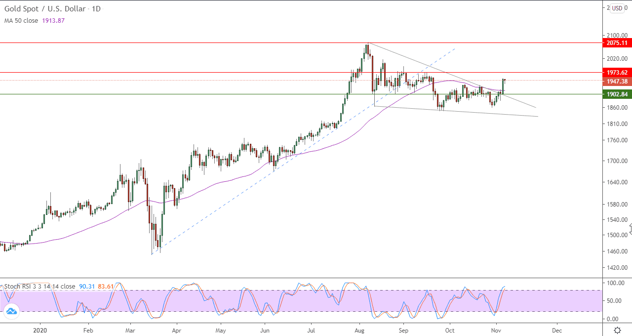 الرسم البياني اليومي للذهب الرسم البياني اليومي للذهب