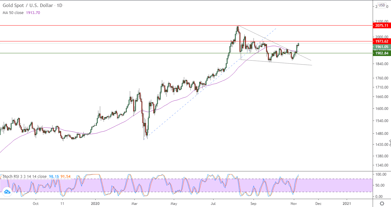 الرسم البياني اليومي للذهب الرسم البياني اليومي للذهب