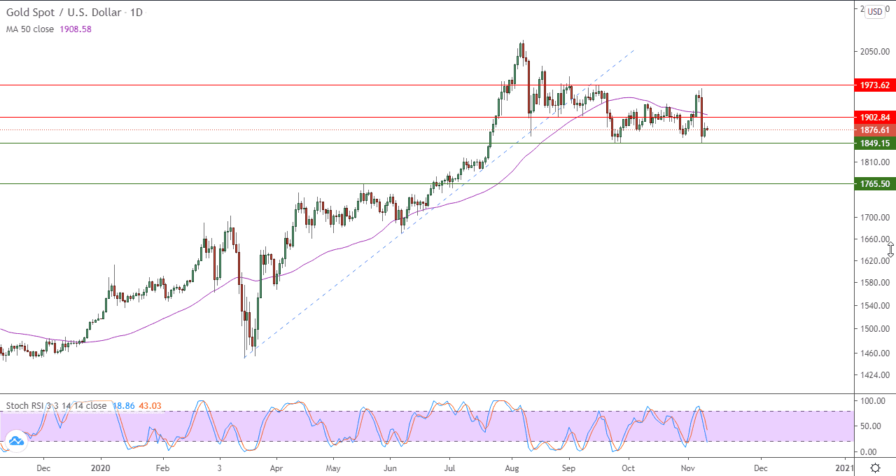 الرسم البياني اليومي للذهب
