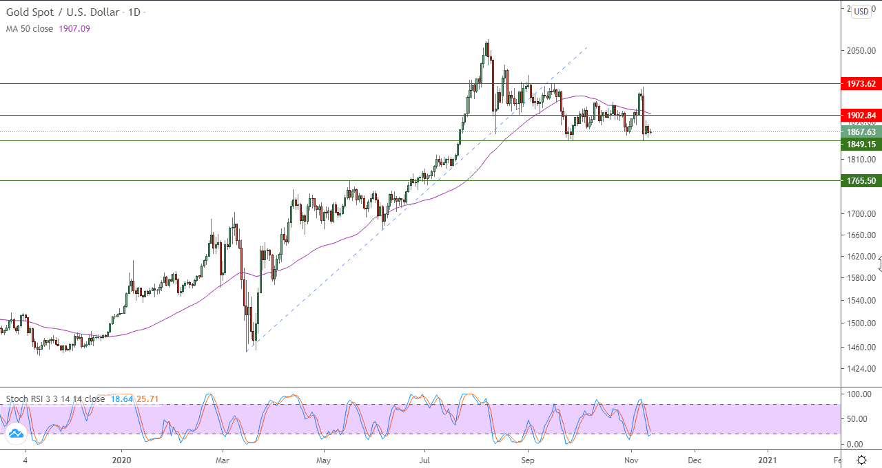 الرسم البياني اليومي للذهب الرسم البياني اليومي للذهب