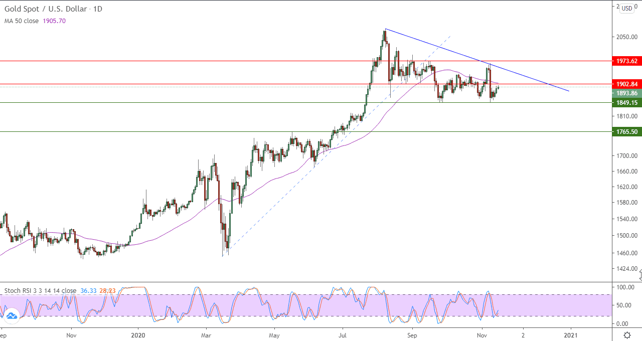 الرسم البياني اليومي للذهب