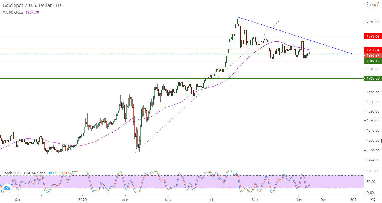 الرسم البياني اليومي للذهب الرسم البياني اليومي للذهب
