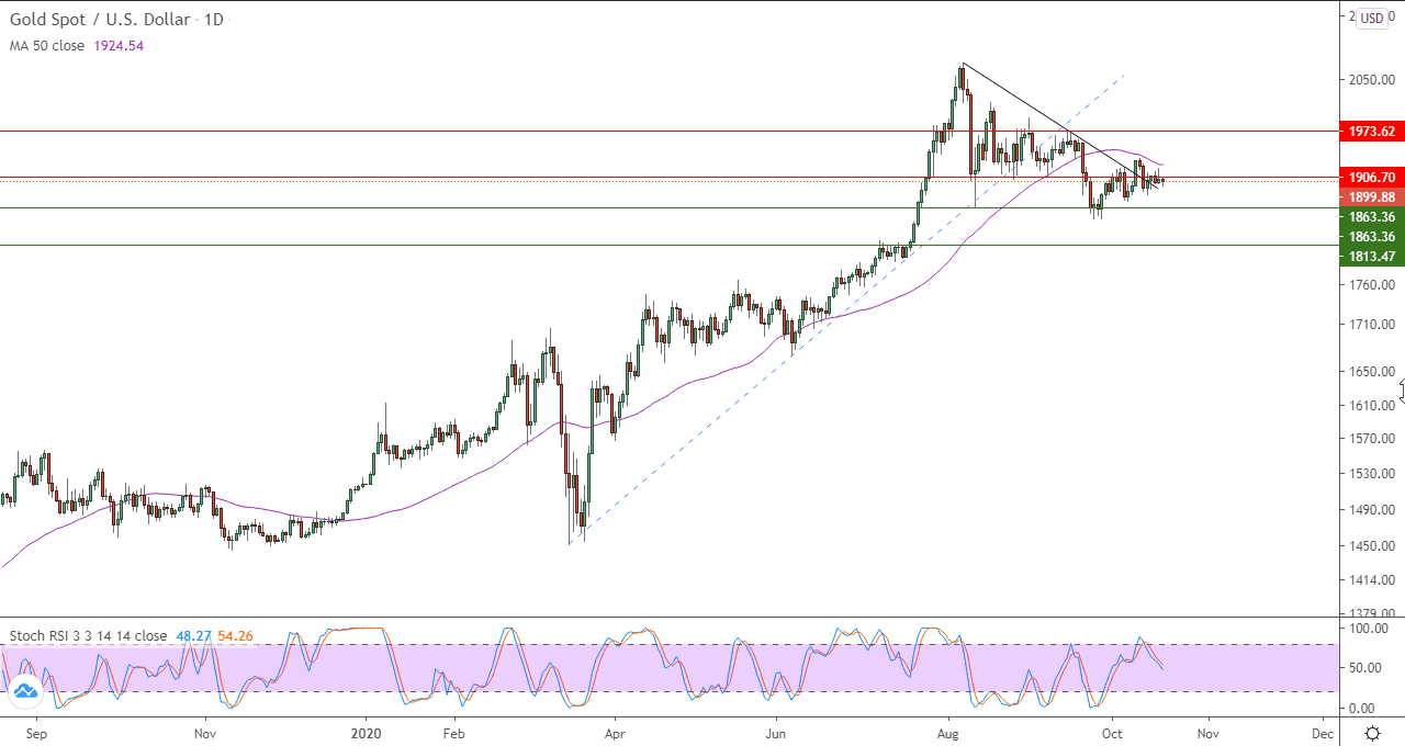 الرسم البياني اليومي للذهب الرسم البياني اليومي للذهب