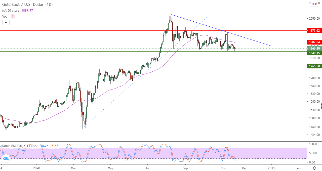 الرسم البياني اليومي للذهب