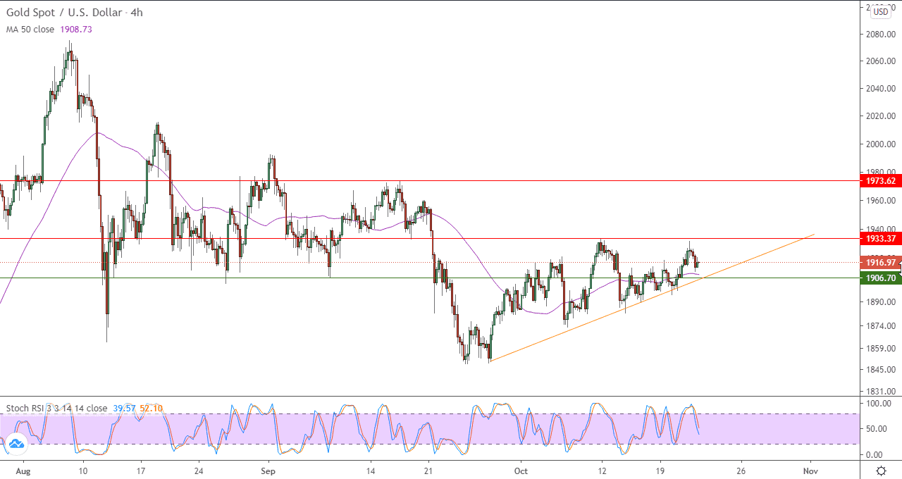 الرسم البياني اليومي للذهب الرسم البياني اليومي للذهب