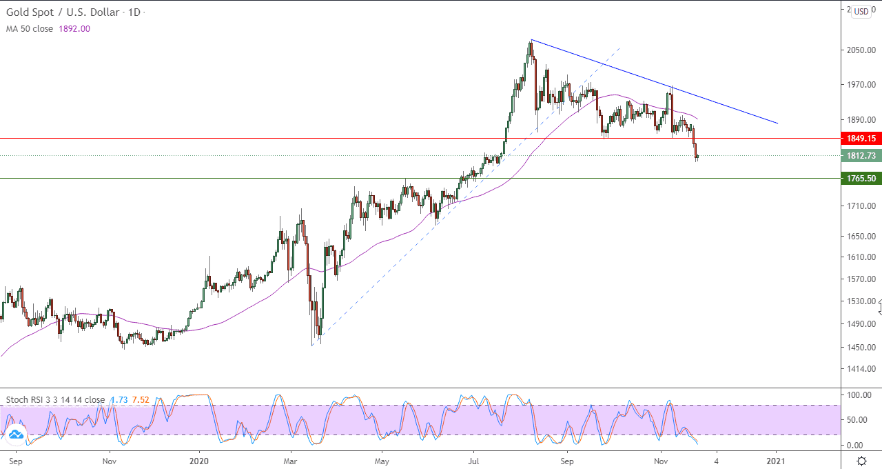 الرسم البياني اليومي للذهب