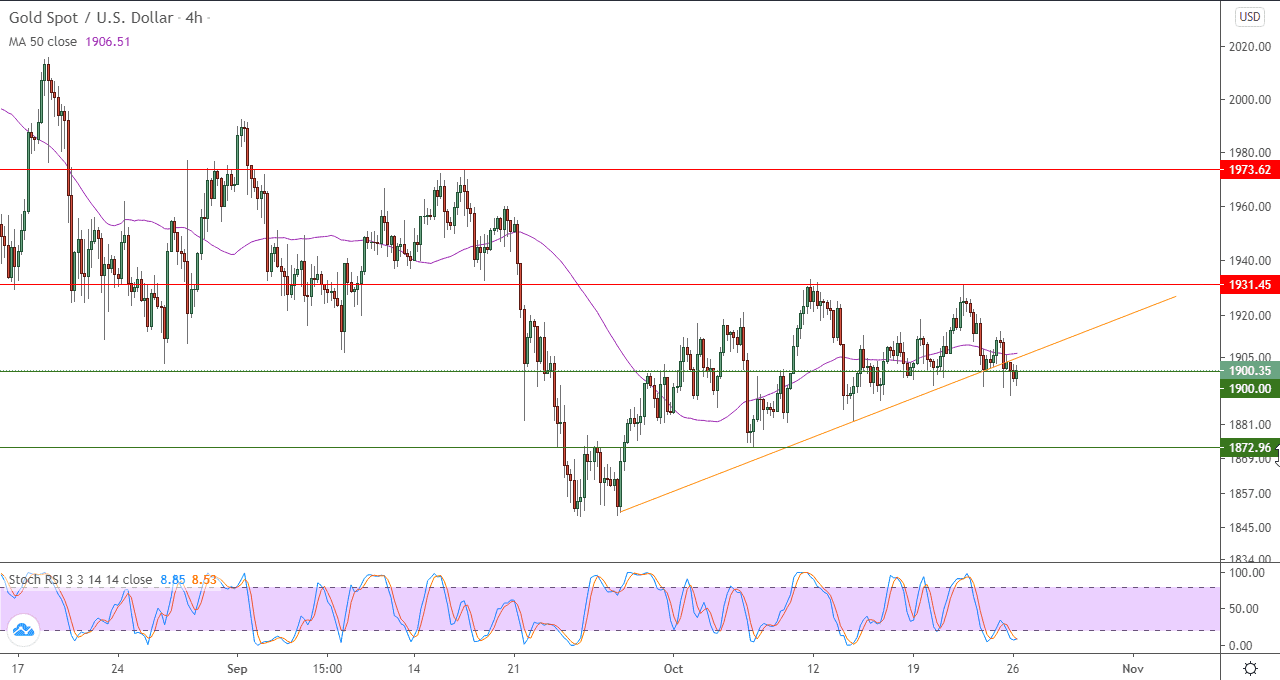الرسم البياني اليومي للذهب الرسم البياني اليومي للذهب