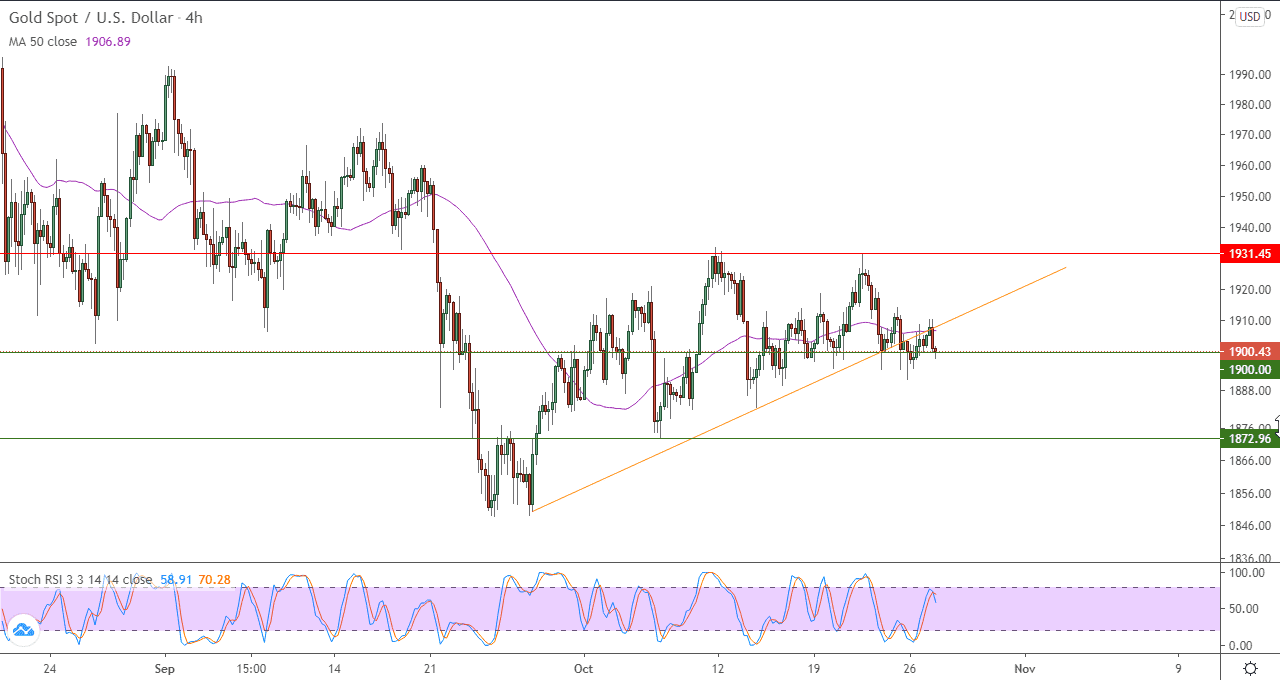 الرسم البياني اليومي للذهب الرسم البياني اليومي للذهب