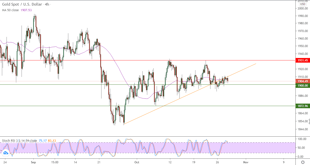 الرسم البياني اليومي للذهب الرسم البياني اليومي للذهب