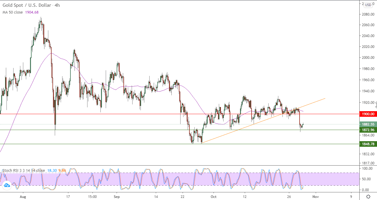الرسم البياني اليومي للذهب الرسم البياني اليومي للذهب