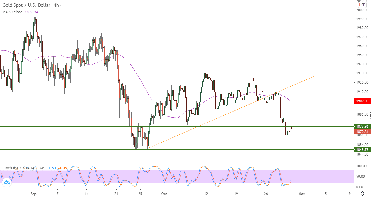 الرسم البياني اليومي للذهب الرسم البياني اليومي للذهب
