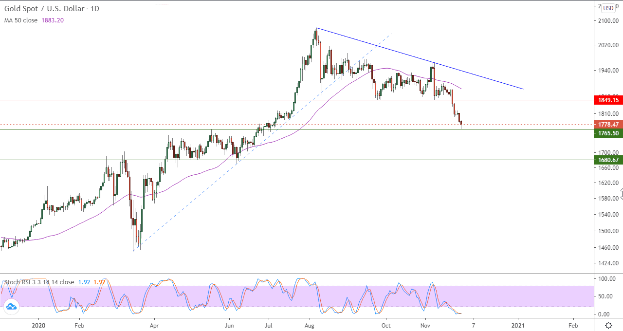 الرسم البياني اليومي للذهب