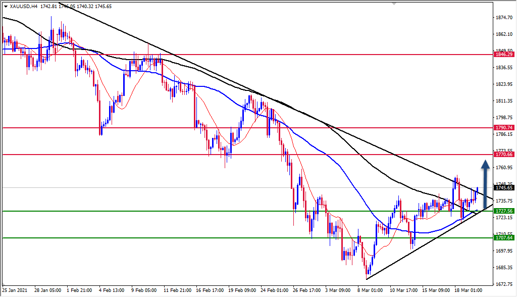 الرسم البياني للذهب على الإطار الزمني للأسبوع