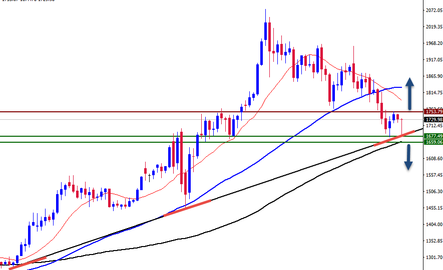 الرسم البياني للذهب على الإطار الزمني للأسبوع الرسم البياني للذهب على الإطار الزمني للأسبوع