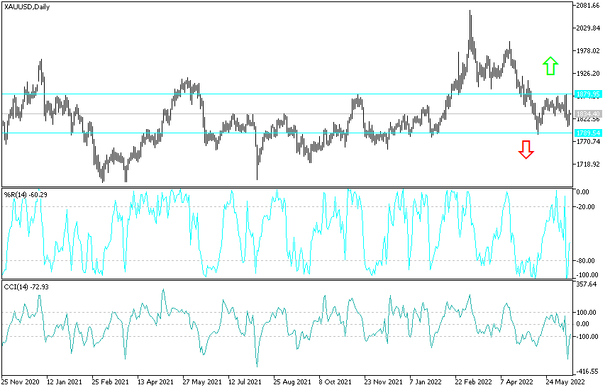Análisis Técnico del Oro Análisis Técnico del Oro