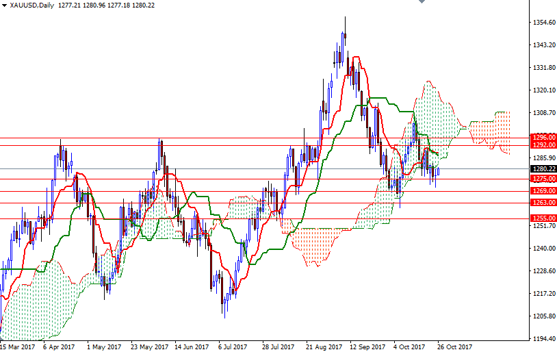 الرسم البياني اليومي للذهب مقابل الدولار الأمريكي