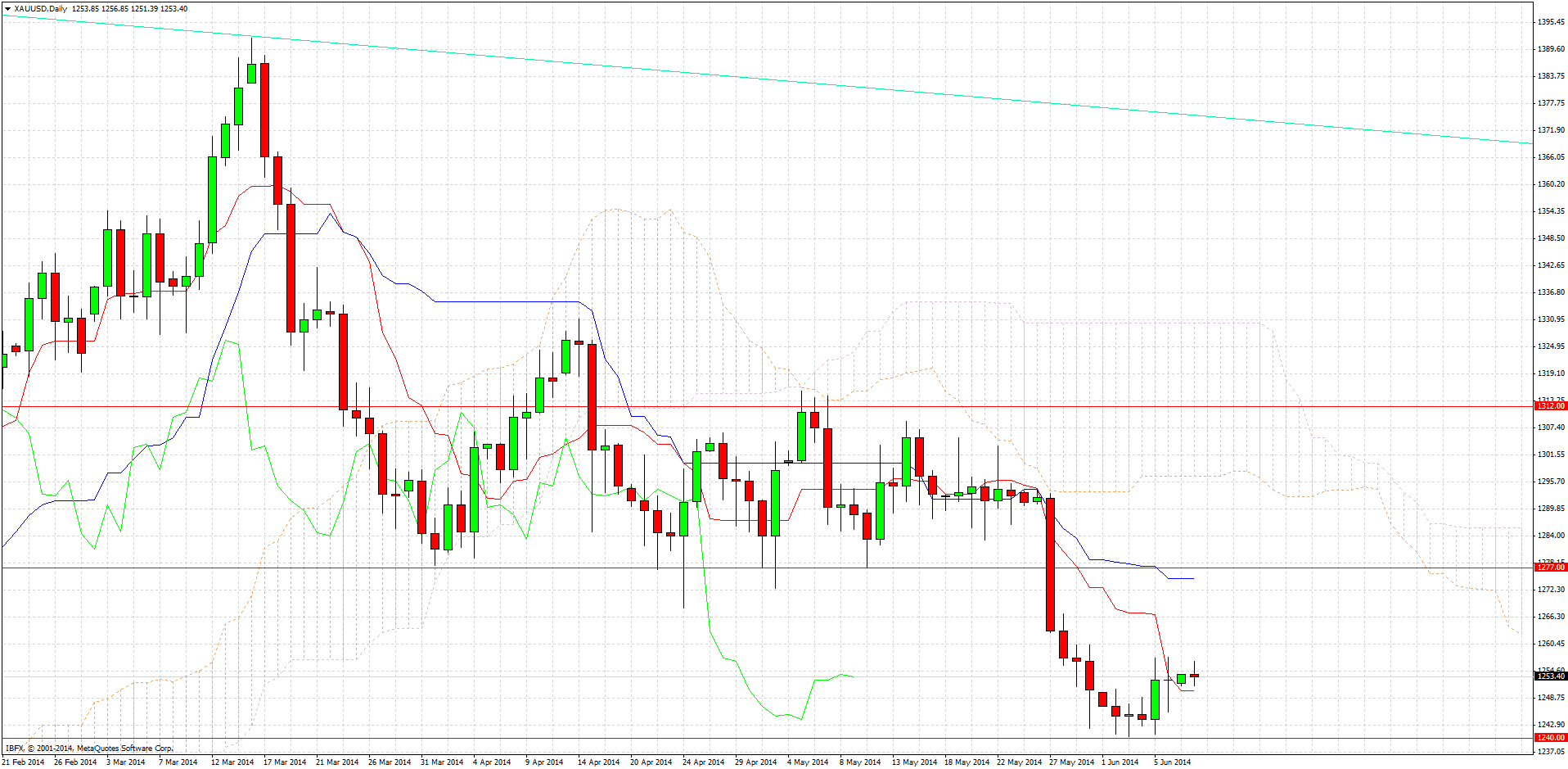 الرسم البياني اليومي للذهب مقابل الدولار الأمريكي الرسم البياني اليومي للذهب مقابل الدولار الأمريكي