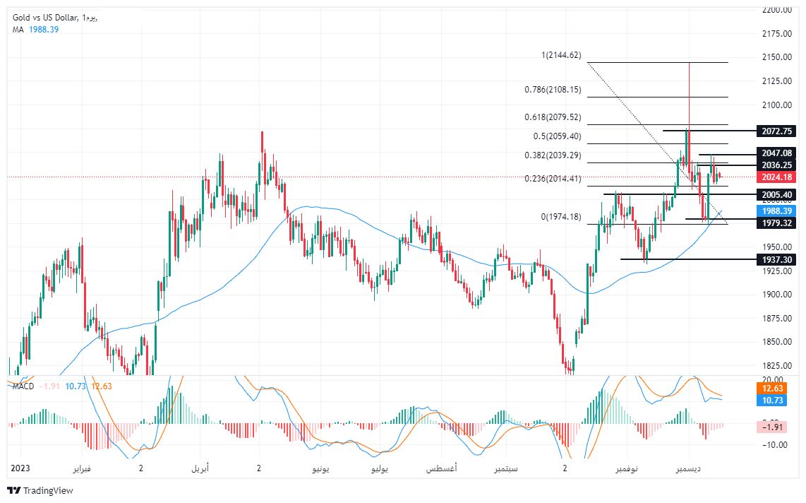 الرسم البياني لتحليل الذهب اليوم على الإطار الزمني لليوم الرسم البياني لتحليل الذهب اليوم على الإطار الزمني لليوم