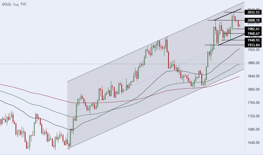 الرسم البياني اليومي للذهب