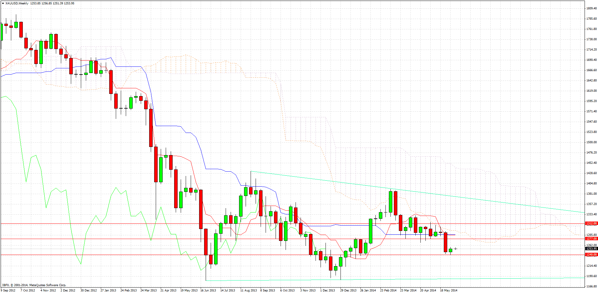 الرسم البياني الأسبوعي للذهب الرسم البياني الأسبوعي للذهب