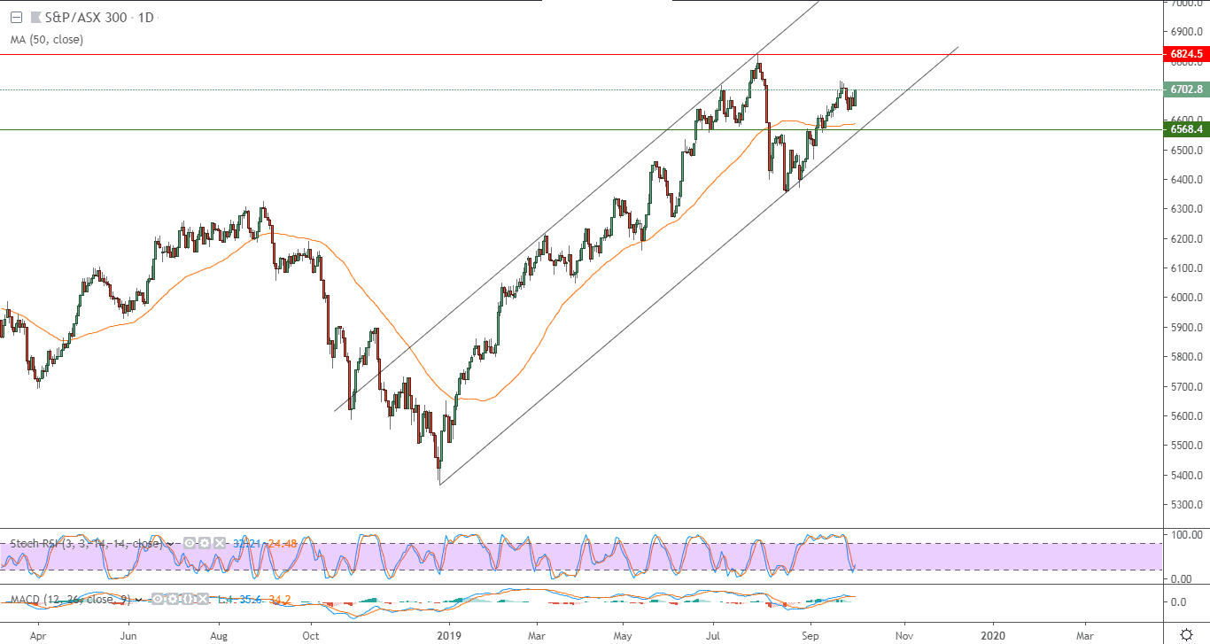 الرسم البياني لمؤشر (ASX 300) الأسترالي
