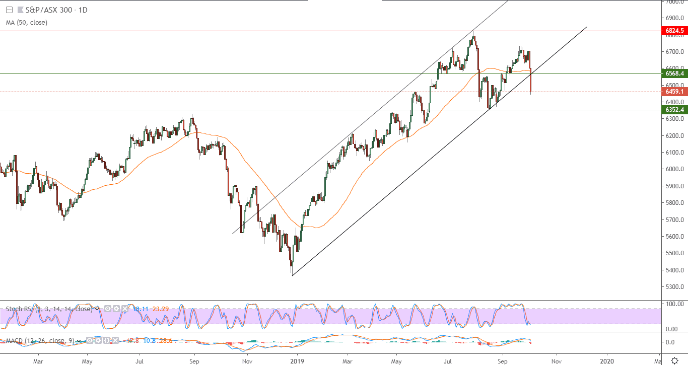 الرسم البياني لمؤشر (ASX 300) الأسترالي