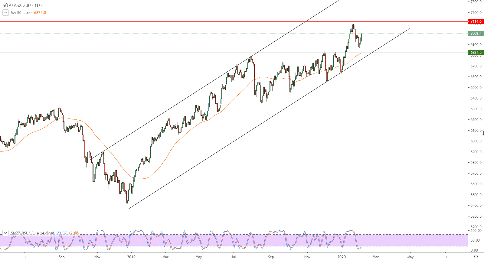 الرسم البياني لمؤشر S&P/ASX 300 الأسترالي