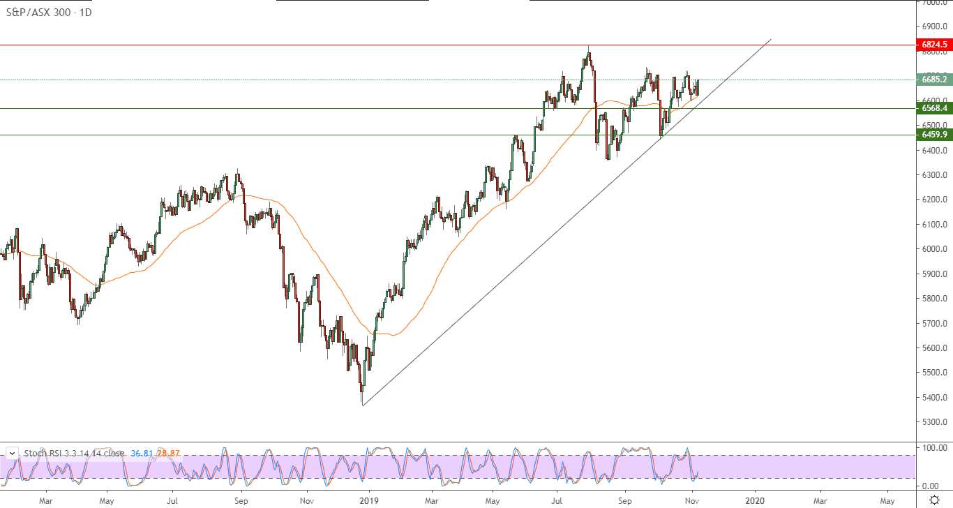 الرسم البياني  لمؤشر (ASX 300) الأسترالي 
