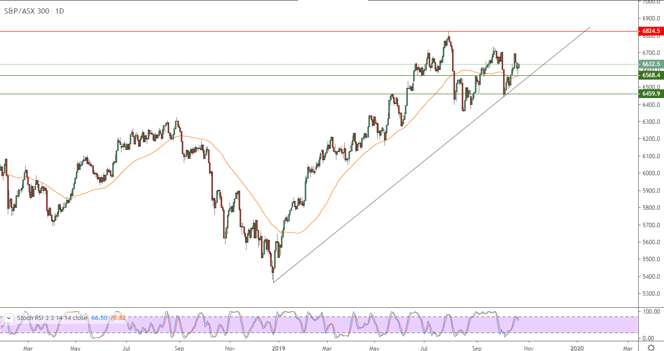 الرسم البياني لمؤشر (ASX 300) الاسترالي