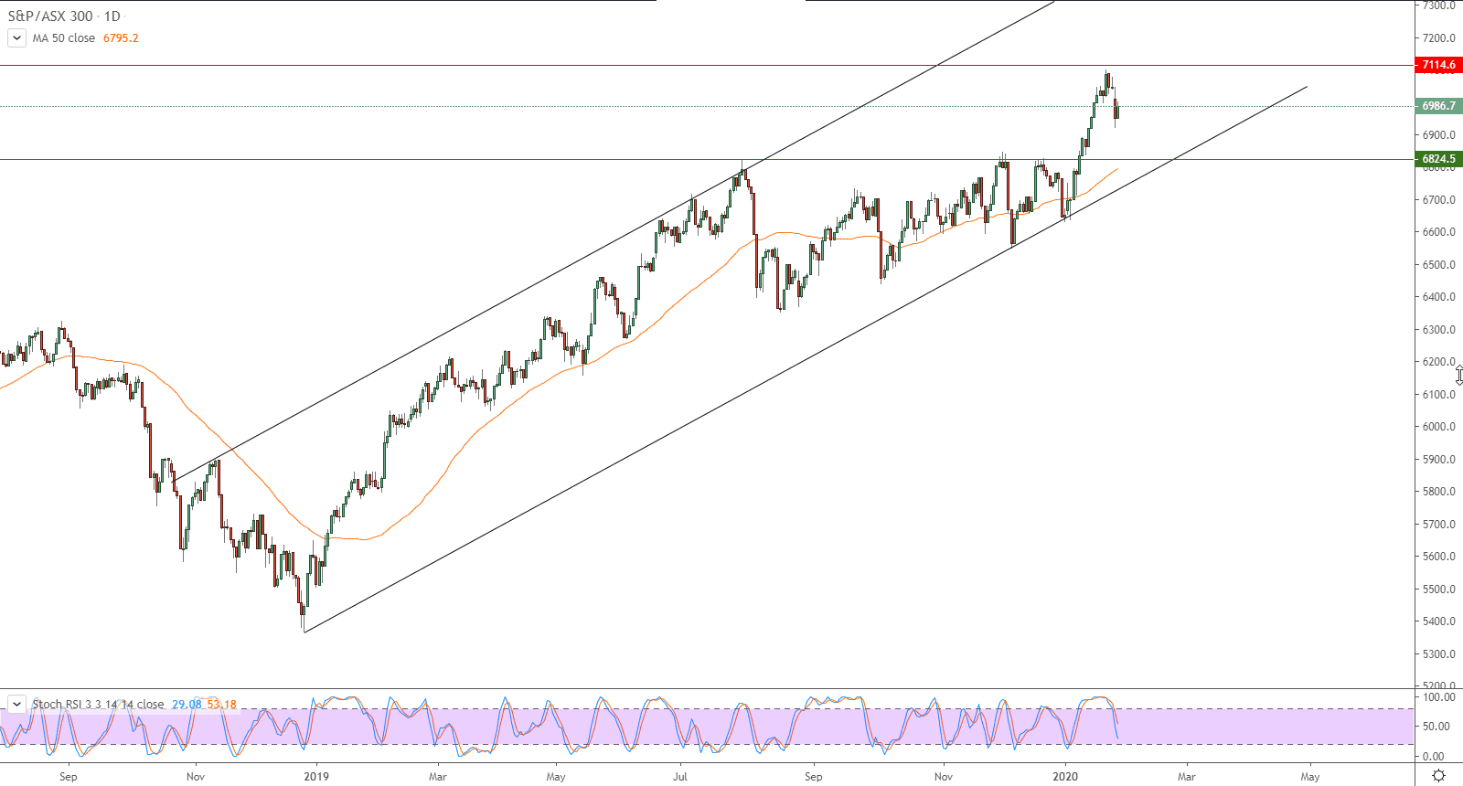 الرسم البياني لمؤشر إس آند بي 300
