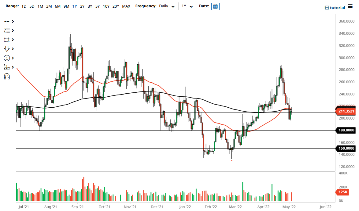 Pronóstico del XMR/USD Pronóstico del XMR/USD