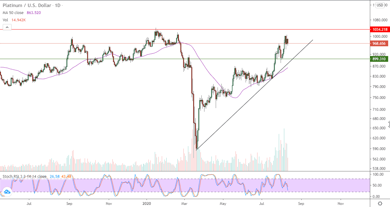 الرسم البياني لمعدن البلاتينيوم الرسم البياني لمعدن البلاتينيوم